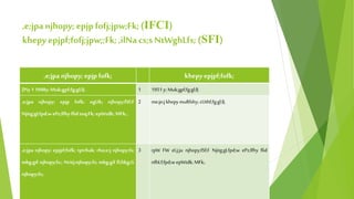 ,e;jpa njhopy;epjp fofj;jpw;Fk;(IFCI)
khepyepjpf;fofj;jpw;;Fk;,ilNacs;s NtWghLfs; (SFI)
,e;jpa njhopy; epjp fofk; khepyepjpf;fofk;
[Piy 11948y;Muk;gpf;fg;gl;lJ. 1 1951y;Muk;gpf;fg;gl;lJ
,e;jpa njhopy; epjp fofk; ngUk; njhopy;fSf;F
Njitg;gLfpd;w ePz;lfhy flidtoq;Fk; epWtdk; MFk;.
2 me;je;j khepymuRfshy;cUthf;fg;gl;lJ.
,e;jpa njhopy; epjpf;fofk; tptrhak; rhu;e;j njhopy;fs;
mbg;gil njhopy;fs;; Nritj;njhopy;fs; mbg;gil fl;likg;G
njhopy;fs;.
3 rpW FW eLj;ju njhopy;fSf;F Njitg;gLfpd;w ePz;lfhy flid
nfhLf;fpd;w epWtdk; MFk;.
 