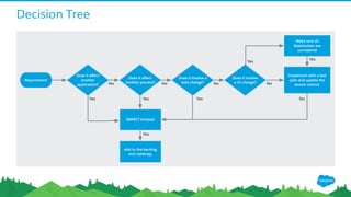 Decision Tree
Requirement
Does it aﬀect
another
application?
Does it aﬀect
another process?
Does it involve a
data change?
Does it involve
a UI change?
Implement with a test
plan and update the
source control.
Yes
No
Yes
No
Yes
No
Yes
No
IMPACT Analysis
No
Yes
Add to the backlog
and roadmap.
Make sure all
Stakeholder are
considered
Yes
 