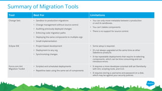 Tool Best For Limitations
Change Sets • Sandbox to production migrations
• Change management without source control
• Auditing previously deployed changes
• Enforcing code migration paths
• Deploying the same components to multiple orgs
• Small implementation
• You can only move metadata between a production
or and its sandboxes.
• You can't delete components.
• There is no support for source control.
Eclipse IDE • Project-based development
• Deployment to any org
• Synchronizing changes
• Some setup is required.
• It’s not always upgraded at the same time as other
Salesforce products.
• It has repeatable deployments that require re-selecting
components, which can be time consuming and can
introduce errors.
Force.com Ant
Migration Toolkit
• Scripted and scheduled deployments
• Repetitive tasks using the same set of components
• It requires a more developer-oriented skill set (familiarity
with Ant, scripting tools, and CLI).
• It requires storing a username and password on a disk,
which may be against your security policies.
Summary of Migration Tools
 