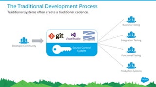 Development Best Practices | PDF