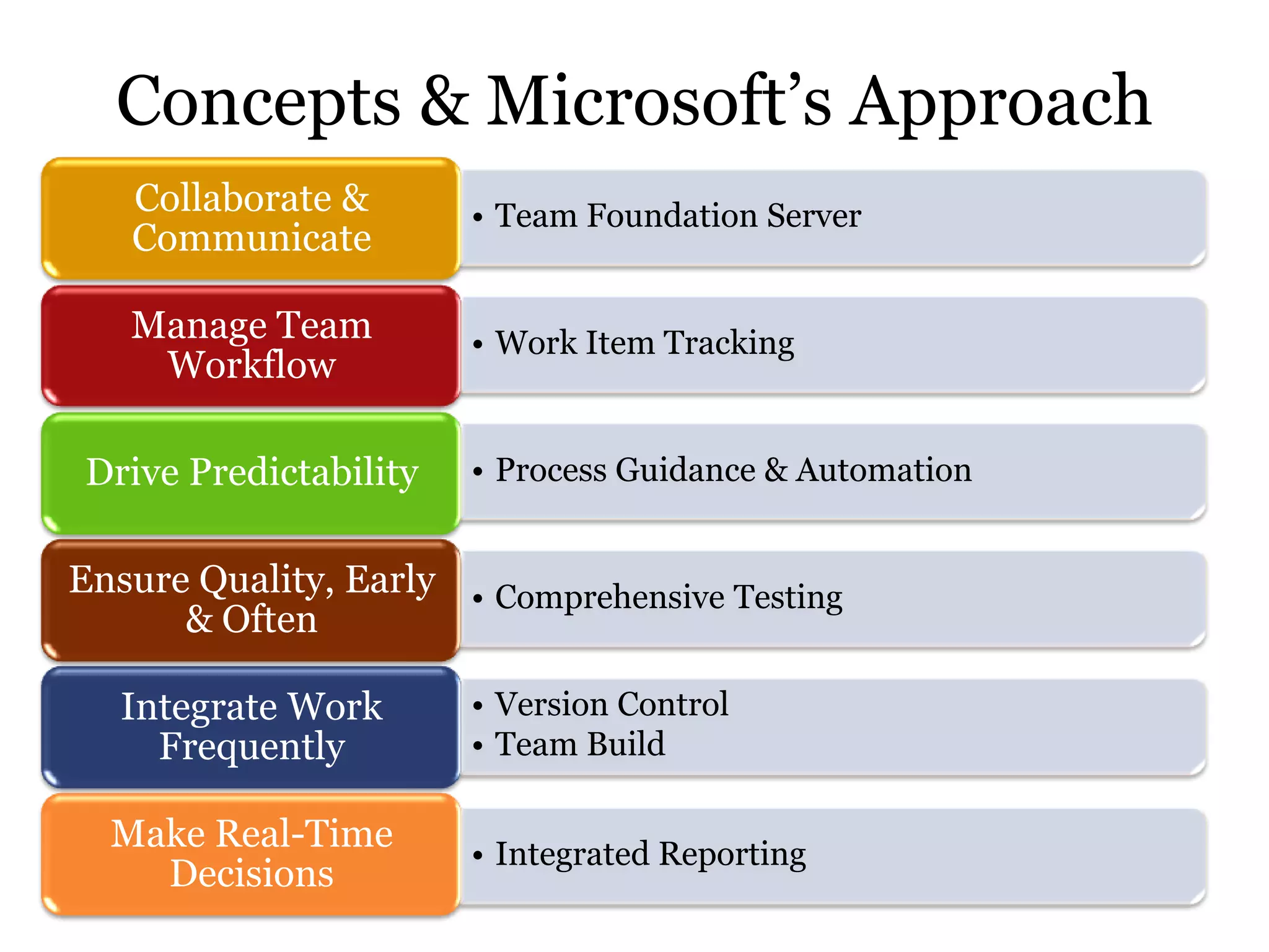 PHX Session #1: Development Best Practices And How Microsoft Helps