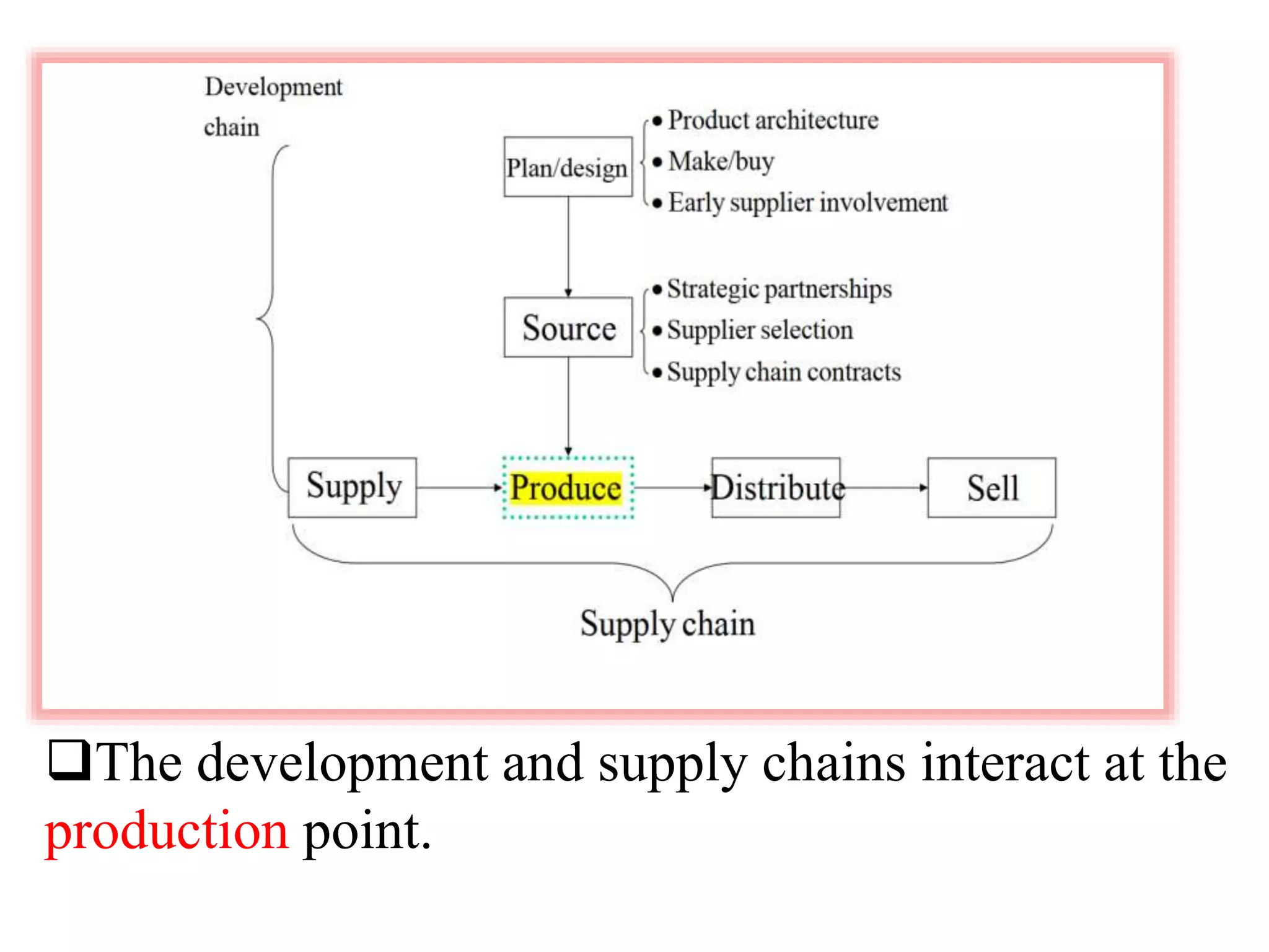 The development and supply chains interact at the
production point.
 