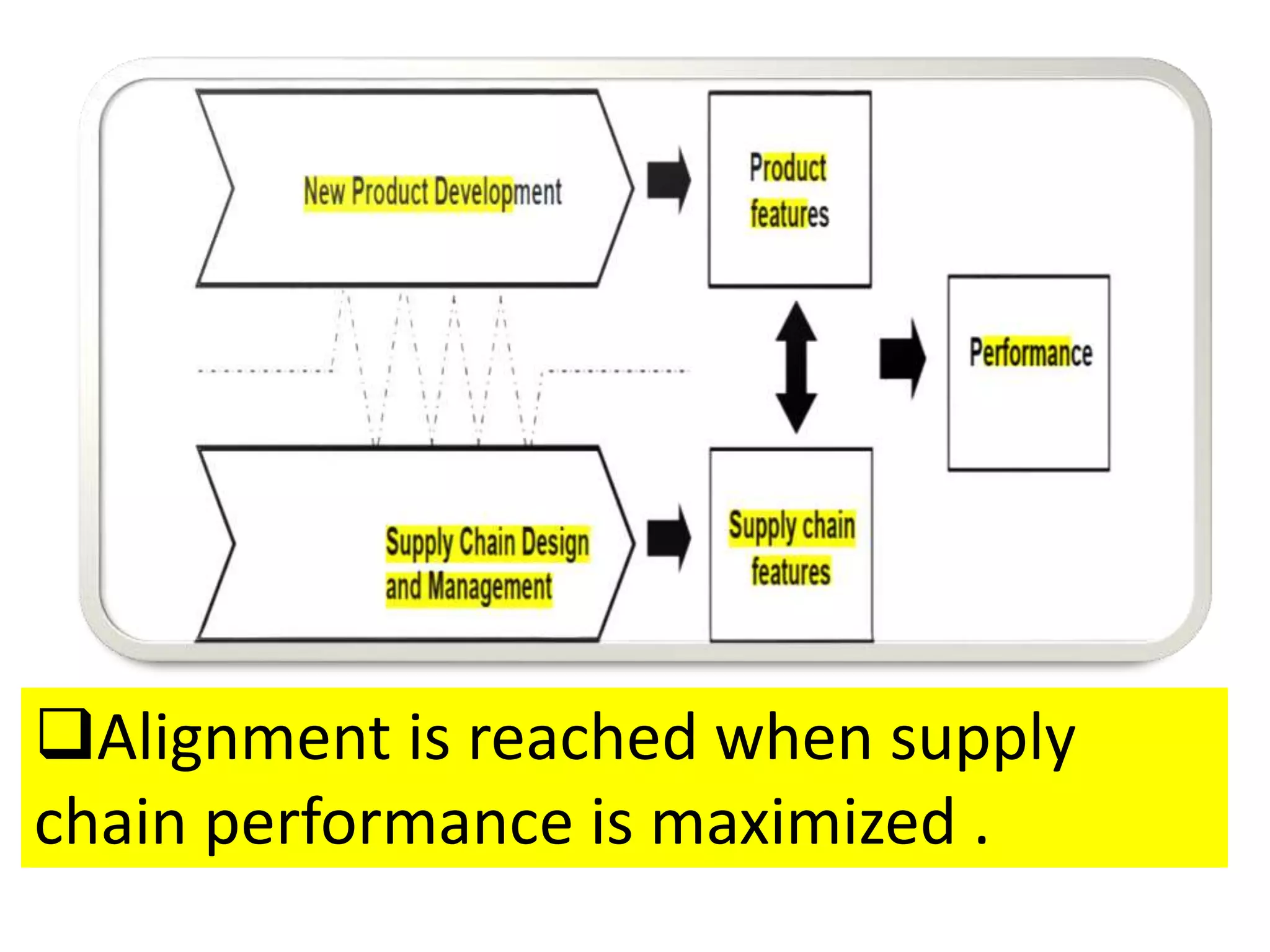 Alignment is reached when supply
chain performance is maximized .
 