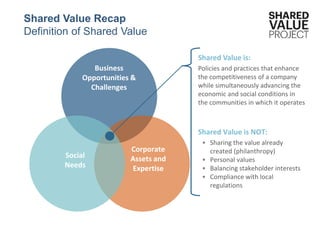 5 sharedvalue.org
Business
Opportunities &
Challenges
Shared Value is:
Policies and practices that enhance
the competitiveness of a company
while simultaneously advancing the
economic and social conditions in
the communities in which it operates
Shared Value is NOT:
• Sharing the value already
created (philanthropy)
• Personal values
• Balancing stakeholder interests
• Compliance with local
regulations
Social
Needs
Corporate
Assets and
Expertise
Shared Value Recap
Definition of Shared Value
 