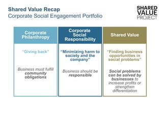 7 sharedvalue.org
Shared Value Recap
Corporate Social Engagement Portfolio
“Giving back”
Business must fulfill
community
obligations
Corporate
Philanthropy Shared Value
“Finding business
opportunities in
social problems”
Social problems
can be solved by
businesses to
increase profits or
strengthen
differentiation
“Minimizing harm to
society and the
company”
Business should be
responsible
Corporate
Social
Responsibility
 