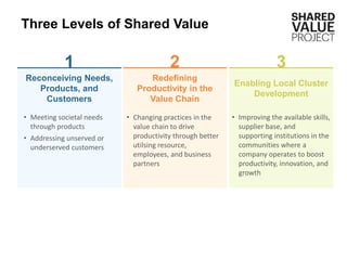 1
• Meeting societal needs
through products
• Addressing unserved or
underserved customers
Reconceiving Needs,
Products, and
Customers
3
• Improving the available skills,
supplier base, and
supporting institutions in the
communities where a
company operates to boost
productivity, innovation, and
growth
Enabling Local Cluster
Development
Three Levels of Shared Value
2
• Changing practices in the
value chain to drive
productivity through better
utilsing resource,
employees, and business
partners
Redefining
Productivity in the
Value Chain
 