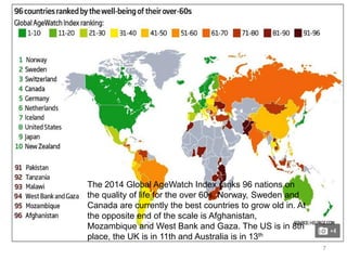 7
The 2014 Global AgeWatch Index ranks 96 nations on
the quality of life for the over 60s. Norway, Sweden and
Canada are currently the best countries to grow old in. At
the opposite end of the scale is Afghanistan,
Mozambique and West Bank and Gaza. The US is in 8th
place, the UK is in 11th and Australia is in 13th
 
