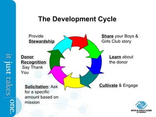 The Development Cycle Share  your Boys & Girls Club story Learn  about the donor Cultivate  & Engage Solicitation : Ask for a specific amount based on mission Donor Recognition :  Say Thank You Provide  Stewardship 
