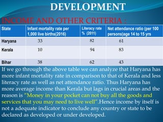 DEVELOPMENT
INCOME AND OTHER CRITERIA :
State Infant mortality rate per
1,000 live births(2016)
Literacy rate
% (2011)
Net attendance ratio (per 100
persons)age 14 to 15 yrs
Haryana 33 82 61
Kerala 10 94 83
Bihar 38 62 43
If we go through the above table we can analyze that Haryana has
more infant mortality rate in comparison to that of Kerala and less
literacy rate as well as net attendance ratio. Thus Haryana has
more average income than Kerala but lags in crucial areas and the
reason is “Money in your pocket can not buy all the goods and
services that you may need to live well”.Hence income by itself is
not a adequate indicator to conclude any country or state to be
declared as developed or under developed.
 