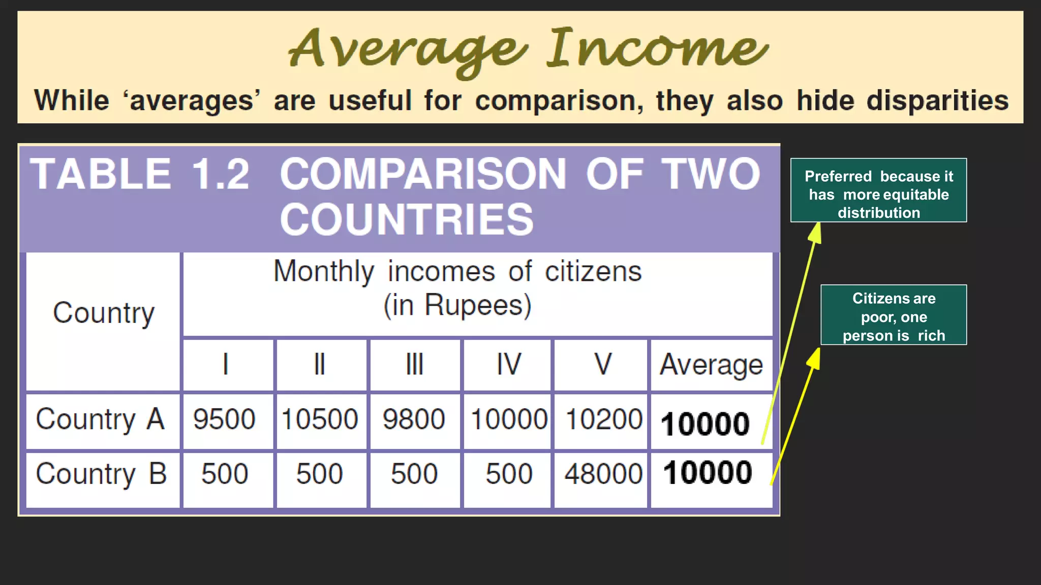 Preferred because it
has more equitable
distribution
Citizens are
poor, one
person is rich
 