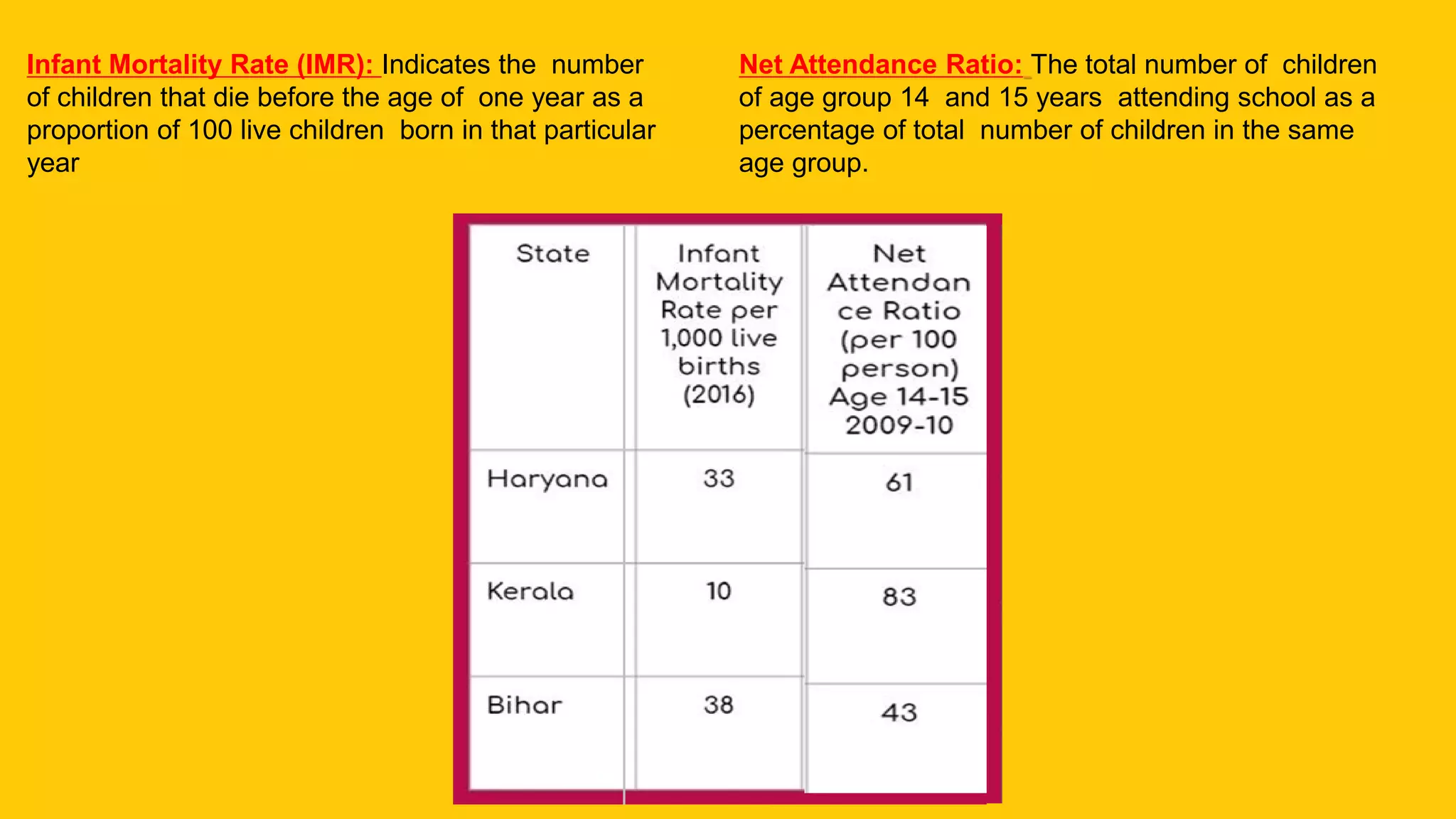 Infant Mortality Rate (IMR): Indicates the number
of children that die before the age of one year as a
proportion of 100 live children born in that particular
year
Net Attendance Ratio: The total number of children
of age group 14 and 15 years attending school as a
percentage of total number of children in the same
age group.
 