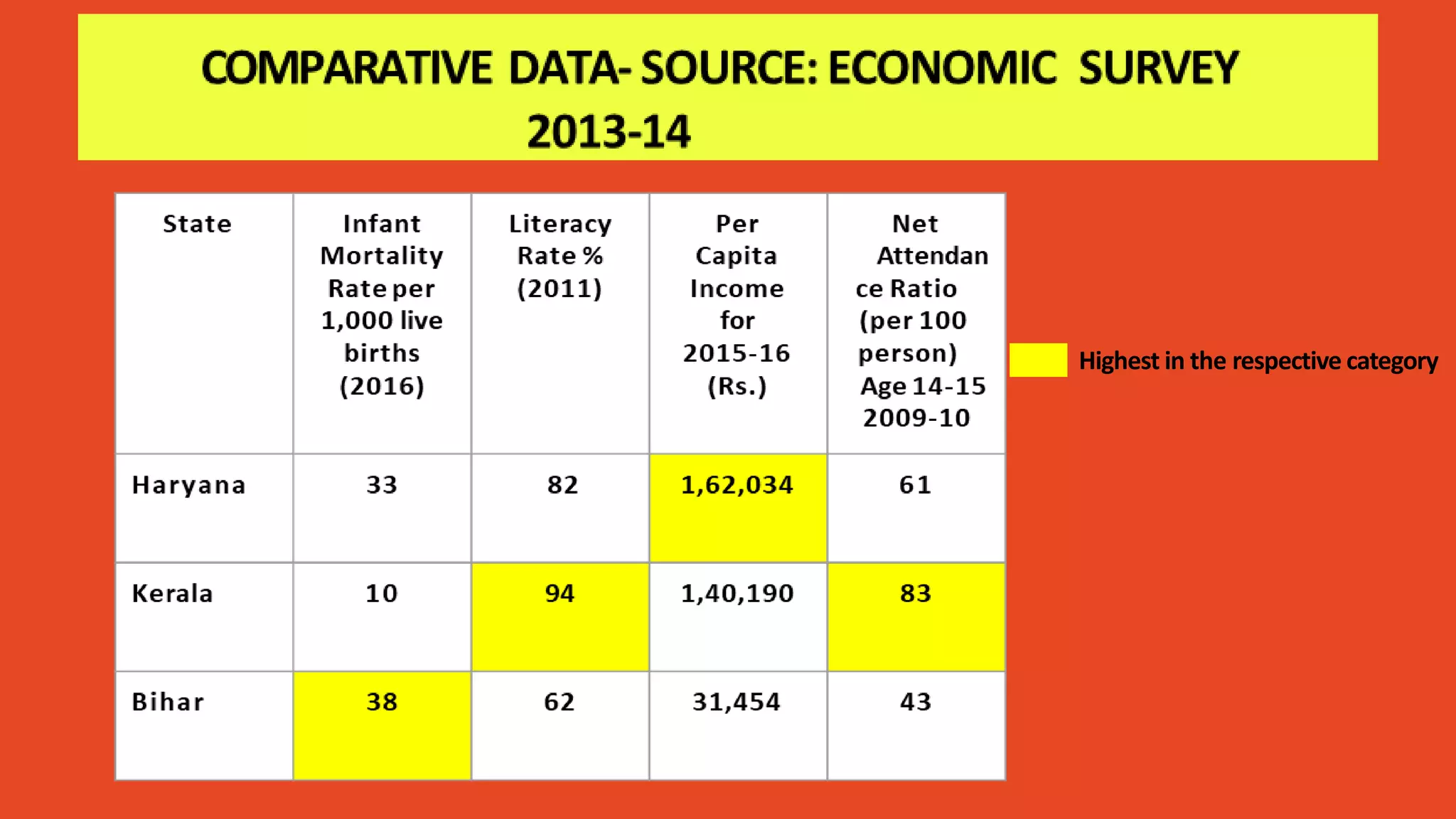 Highest in the respective category
 