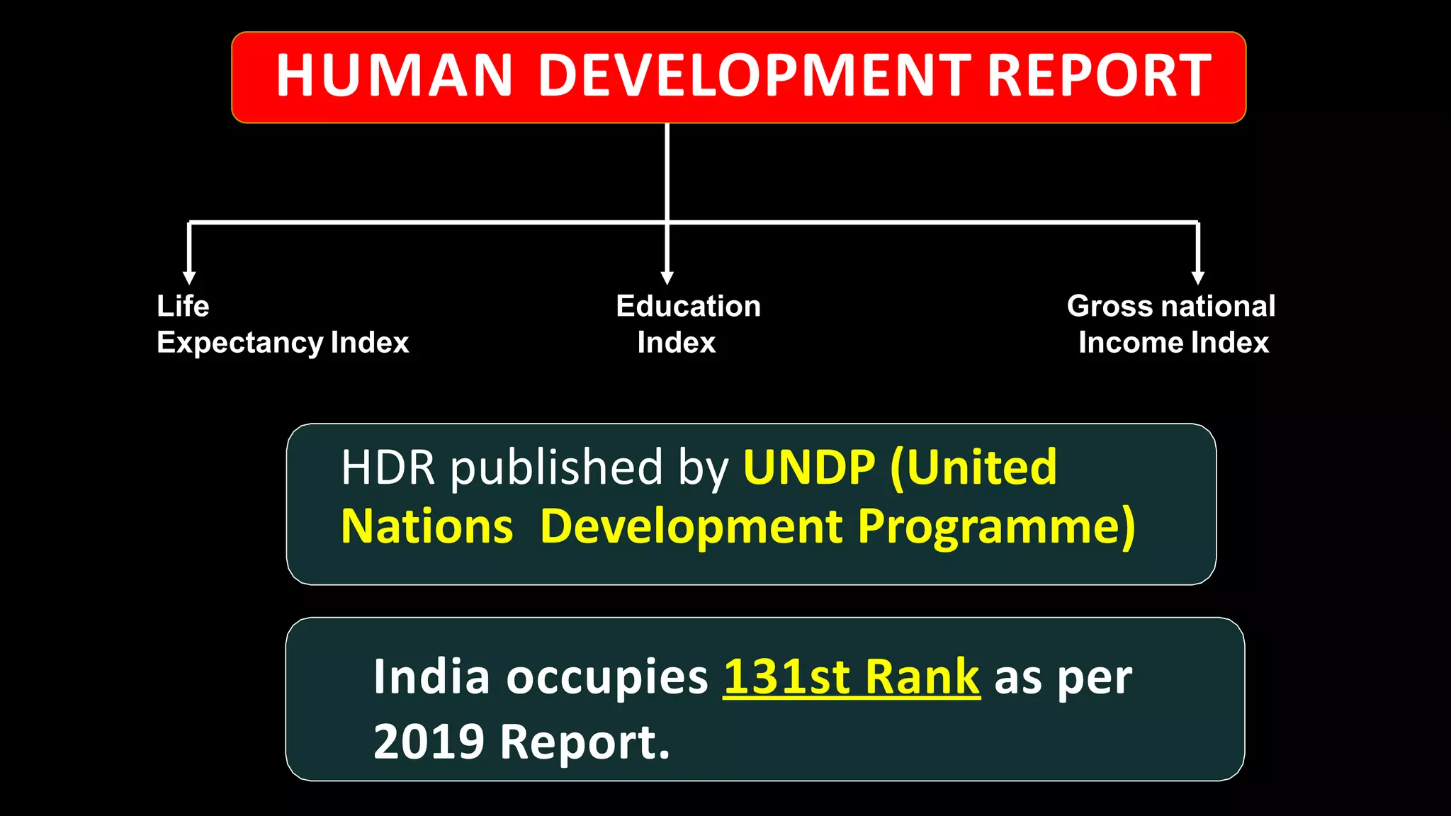 India occupies 131st Rank as per
2019 Report.
Life
Expectancy Index
Education
Index
Gross national
Income Index
HDR published by UNDP (United
Nations Development Programme)
HUMAN DEVELOPMENT REPORT
 