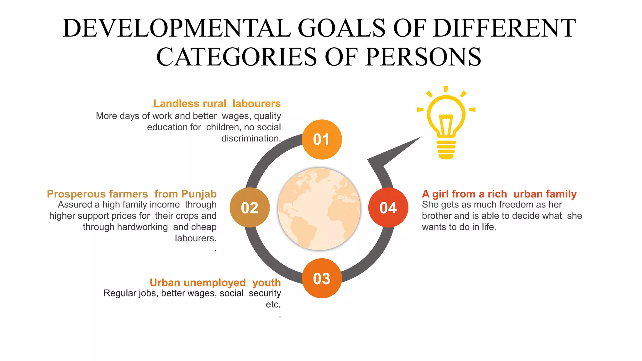 DEVELOPMENTAL GOALS OF DIFFERENT
CATEGORIES OF PERSONS
01
02
03
04
More days of work and better wages, quality
education for children, no social
discrimination.
Landless rural labourers
Assured a high family income through
higher support prices for their crops and
through hardworking and cheap
labourers.
.
Prosperous farmers from Punjab
Regular jobs, better wages, social security
etc.
.
Urban unemployed youth
She gets as much freedom as her
brother and is able to decide what she
wants to do in life.
A girl from a rich urban family
 