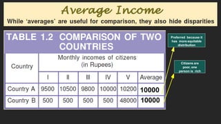 Preferred because it
has more equitable
distribution
Citizens are
poor, one
person is rich
 