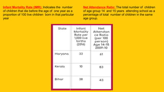 Infant Mortality Rate (IMR): Indicates the number
of children that die before the age of one year as a
proportion of 100 live children born in that particular
year
Net Attendance Ratio: The total number of children
of age group 14 and 15 years attending school as a
percentage of total number of children in the same
age group.
 