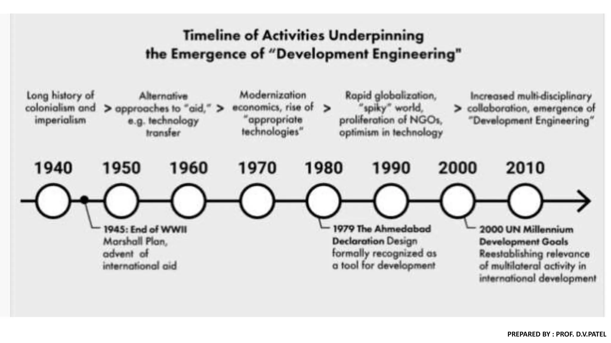 PREPARED BY : PROF. D.V.PATEL
 
