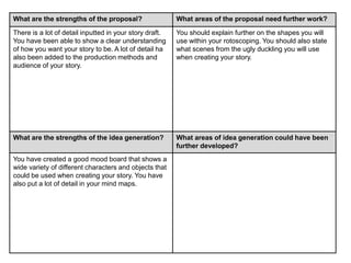 What are the strengths of the proposal? What areas of the proposal need further work?
There is a lot of detail inputted in your story draft.
You have been able to show a clear understanding
of how you want your story to be. A lot of detail ha
also been added to the production methods and
audience of your story.
You should explain further on the shapes you will
use within your rotoscoping. You should also state
what scenes from the ugly duckling you will use
when creating your story.
What are the strengths of the idea generation? What areas of idea generation could have been
further developed?
You have created a good mood board that shows a
wide variety of different characters and objects that
could be used when creating your story. You have
also put a lot of detail in your mind maps.
 
