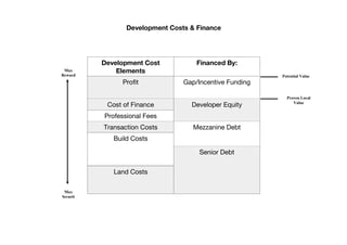 Development Costs & Finance
Development Cost
Elements
Financed By:
Profit Gap/Incentive Funding
Cost of Finance Developer Equity
Professional Fees
Transaction Costs Mezzanine Debt
Build Costs
Senior Debt
Land Costs
Max
Reward
Max
Securit
y
Potential Value
Proven Local
Value
 