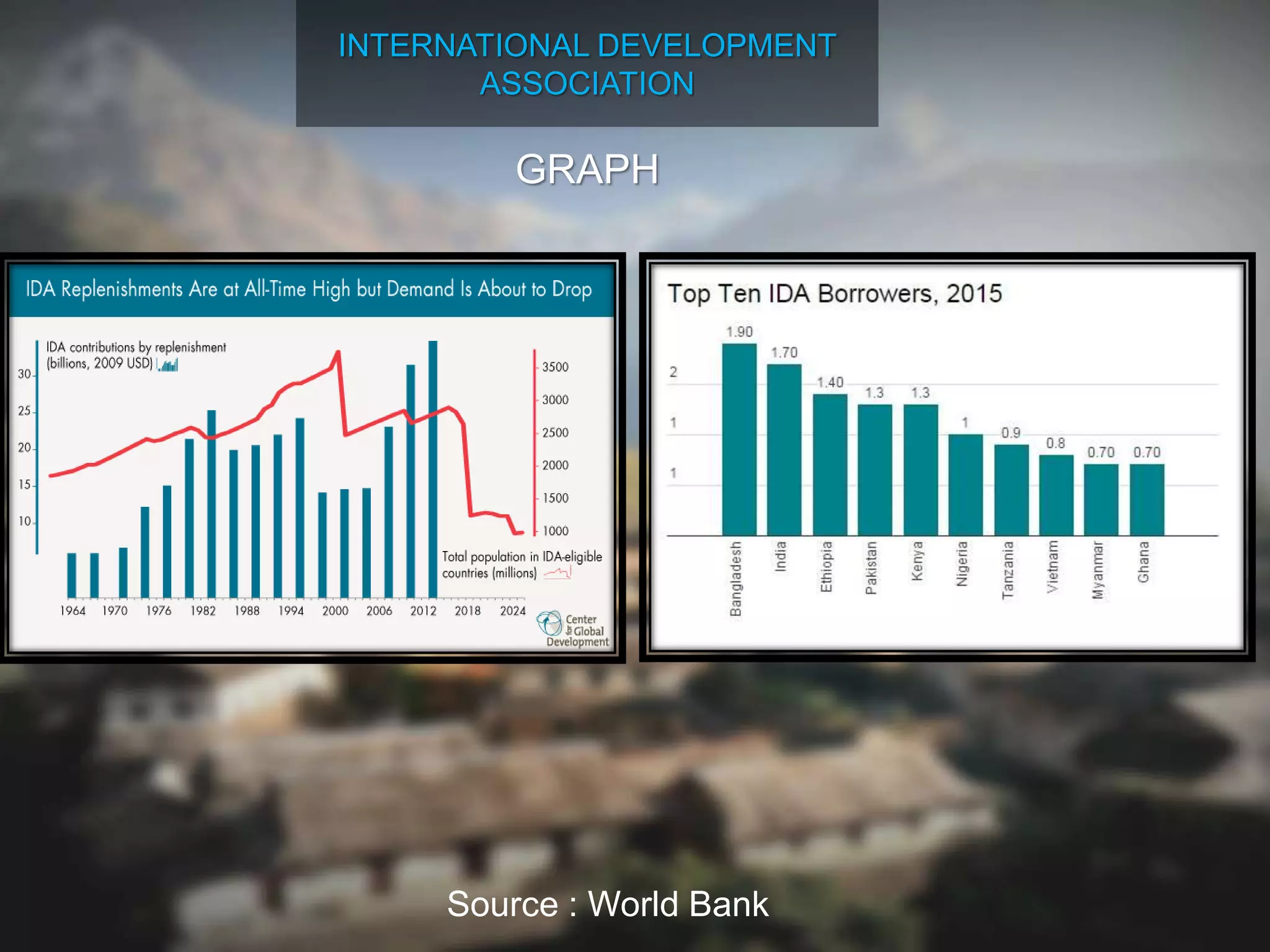 INTERNATIONAL DEVELOPMENT
ASSOCIATION
GRAPH
Source : World Bank
 