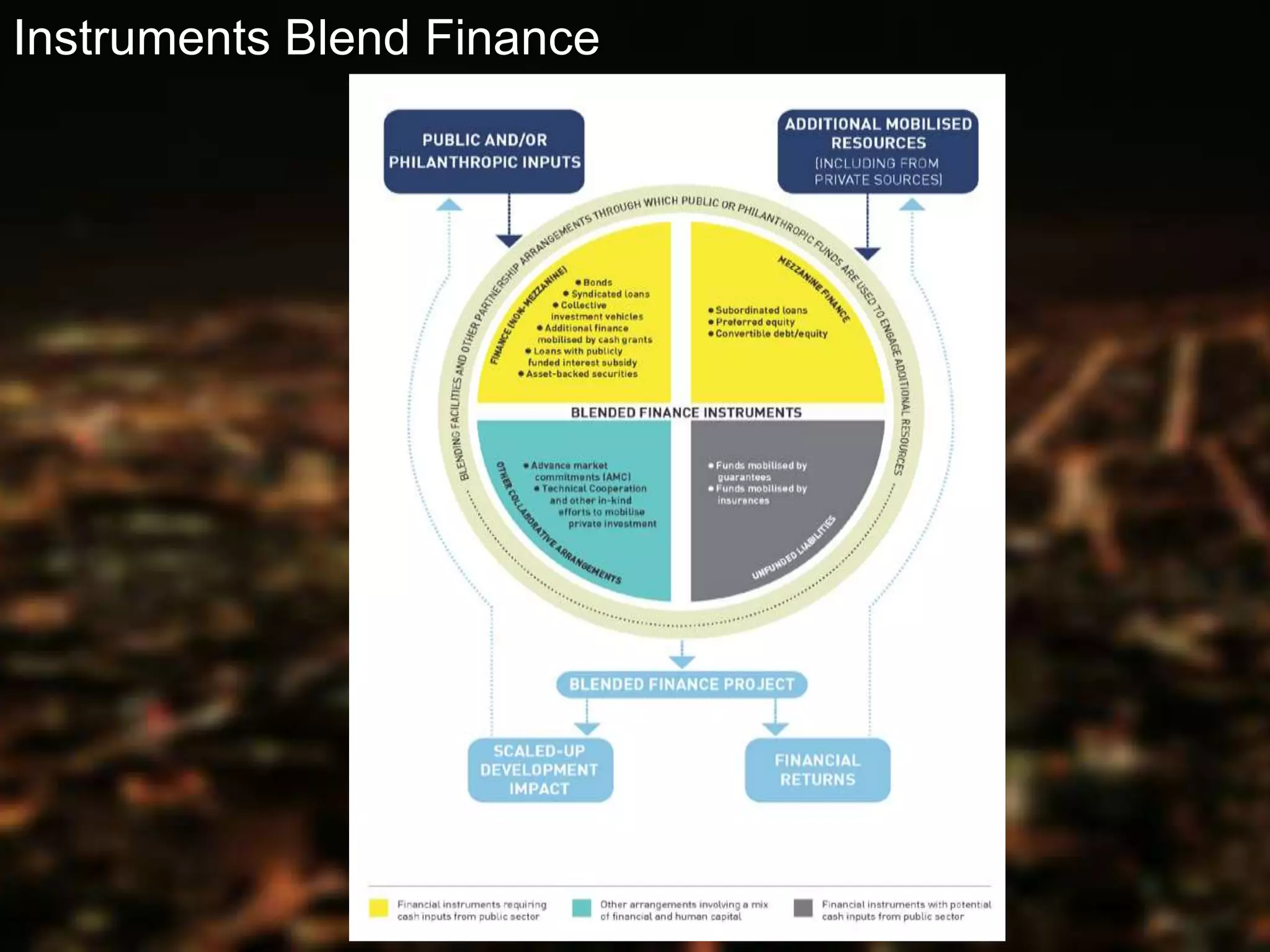 Instruments Blend Finance
 