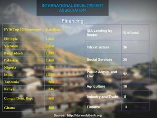 INTERNATIONAL DEVELOPMENT
ASSOCIATION
Financing
FY16 Top 10 Borrowers $ million
Ethiopia 1,862
Vietnam 1,670
Bangladesh 1,557
Pakistan 1,460
Nigeria 1,075
India 1,025
Tanzania 864
Kenya 646
Congo, Dem. Rep. 600
Ghana 500
Source: http://ida.worldbank.org
IDA Lending by
Sector
% of total
Infrastructure 36
Social Services 28
Public Admin. and
Law
17
Agriculture 10
Industry and Trade 5
Finance 3
 