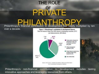 PRIVATE
PHILANTHROPY
THE ROLE
OF
Philanthropy’s financial contribution to development has nearly multiplied by ten
over a decade.
Philanthropy’s non-financial contribution to development includes testing
innovative approaches and leveraging resources from others.
 