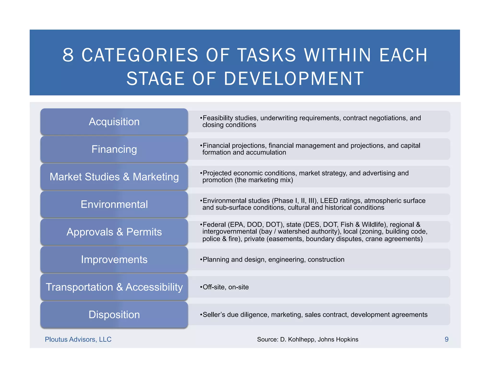 8 CATEGORIES OF TASKS WITHIN EACH
STAGE OF DEVELOPMENT
Ploutus Advisors, LLC 9
• Feasibility studies, underwriting requirements, contract negotiations, and
closing conditionsAcquisition
• Financial projections, financial management and projections, and capital
formation and accumulationFinancing
• Projected economic conditions, market strategy, and advertising and
promotion (the marketing mix)Market Studies & Marketing
• Environmental studies (Phase I, II, III), LEED ratings, atmospheric surface
and sub-surface conditions, cultural and historical conditionsEnvironmental
• Federal (EPA, DOD, DOT), state (DES, DOT, Fish & Wildlife), regional &
intergovernmental (bay / watershed authority), local (zoning, building code,
police & fire), private (easements, boundary disputes, crane agreements)
Approvals & Permits
• Planning and design, engineering, constructionImprovements
• Off-site, on-siteTransportation & Accessibility
• Seller’s due diligence, marketing, sales contract, development agreementsDisposition
Source: D. Kohlhepp, Johns Hopkins
 