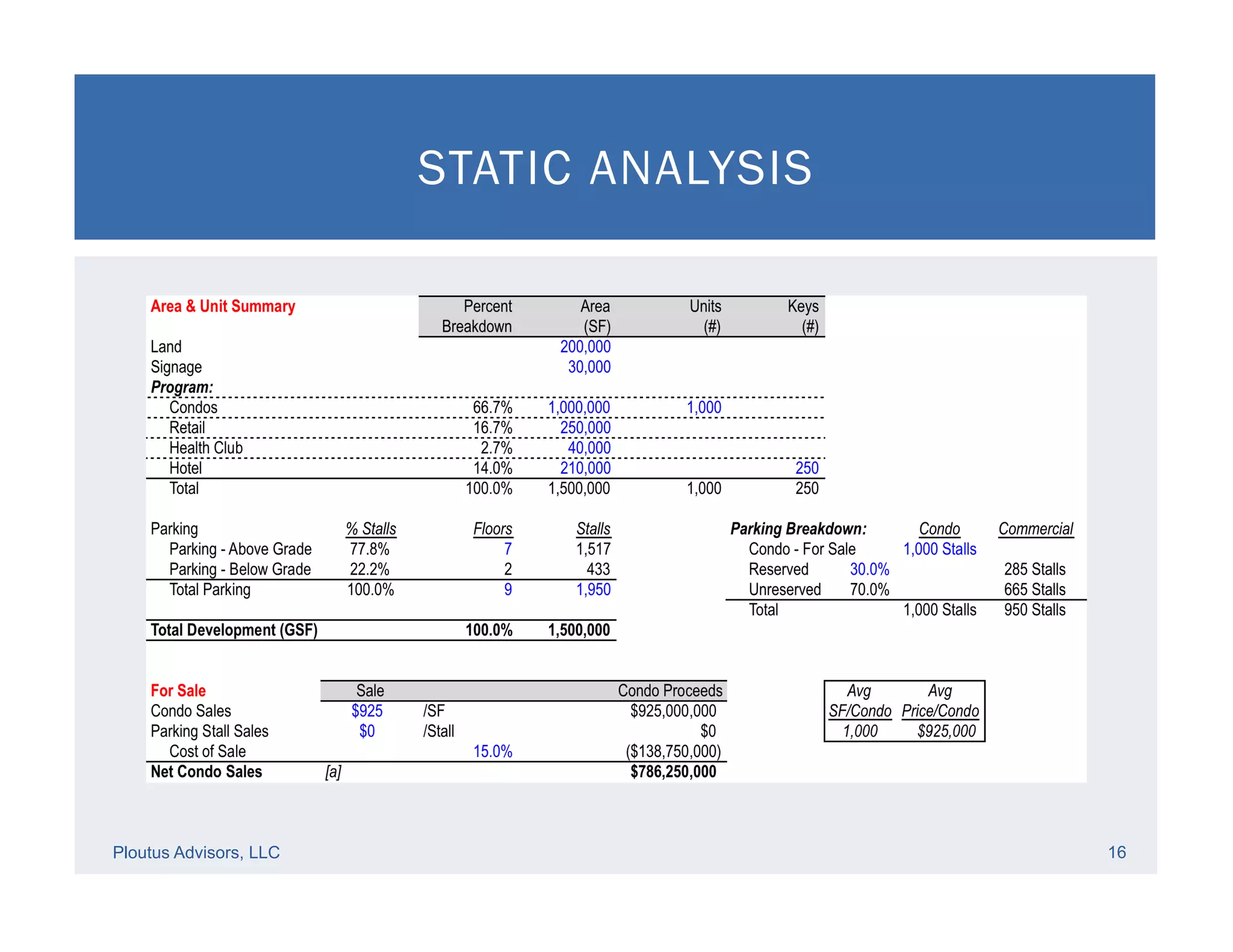 Ploutus Advisors, LLC 16
STATIC ANALYSIS
 