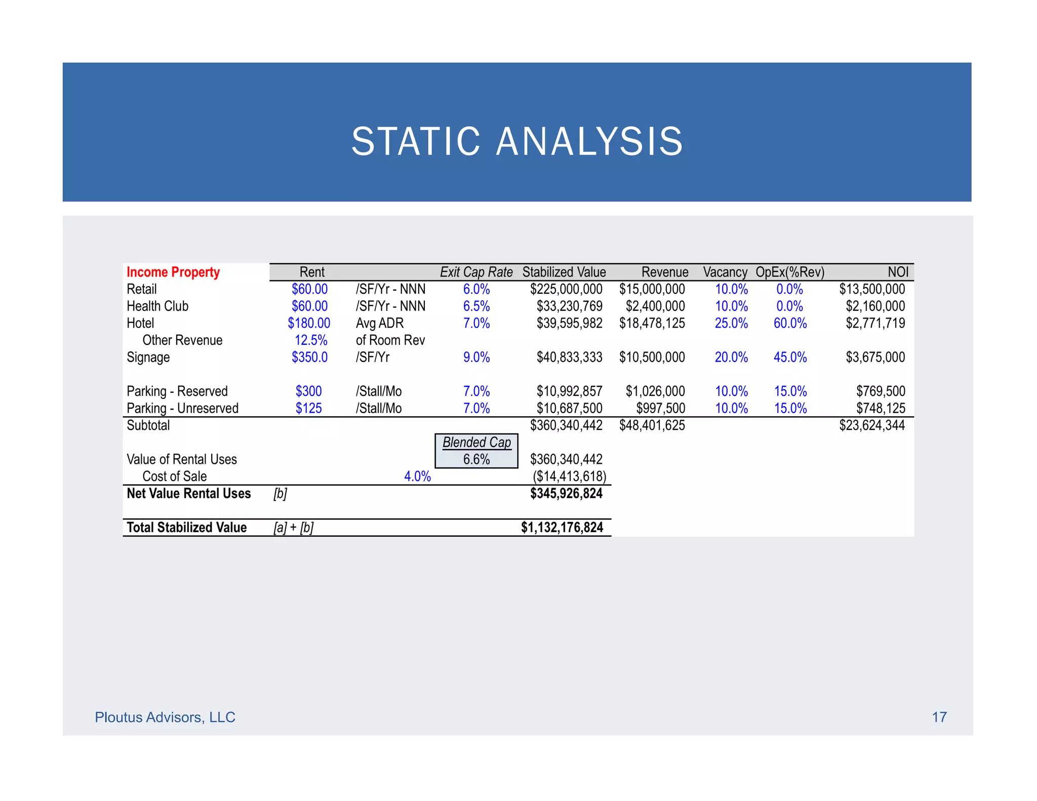 Ploutus Advisors, LLC 17
STATIC ANALYSIS
 