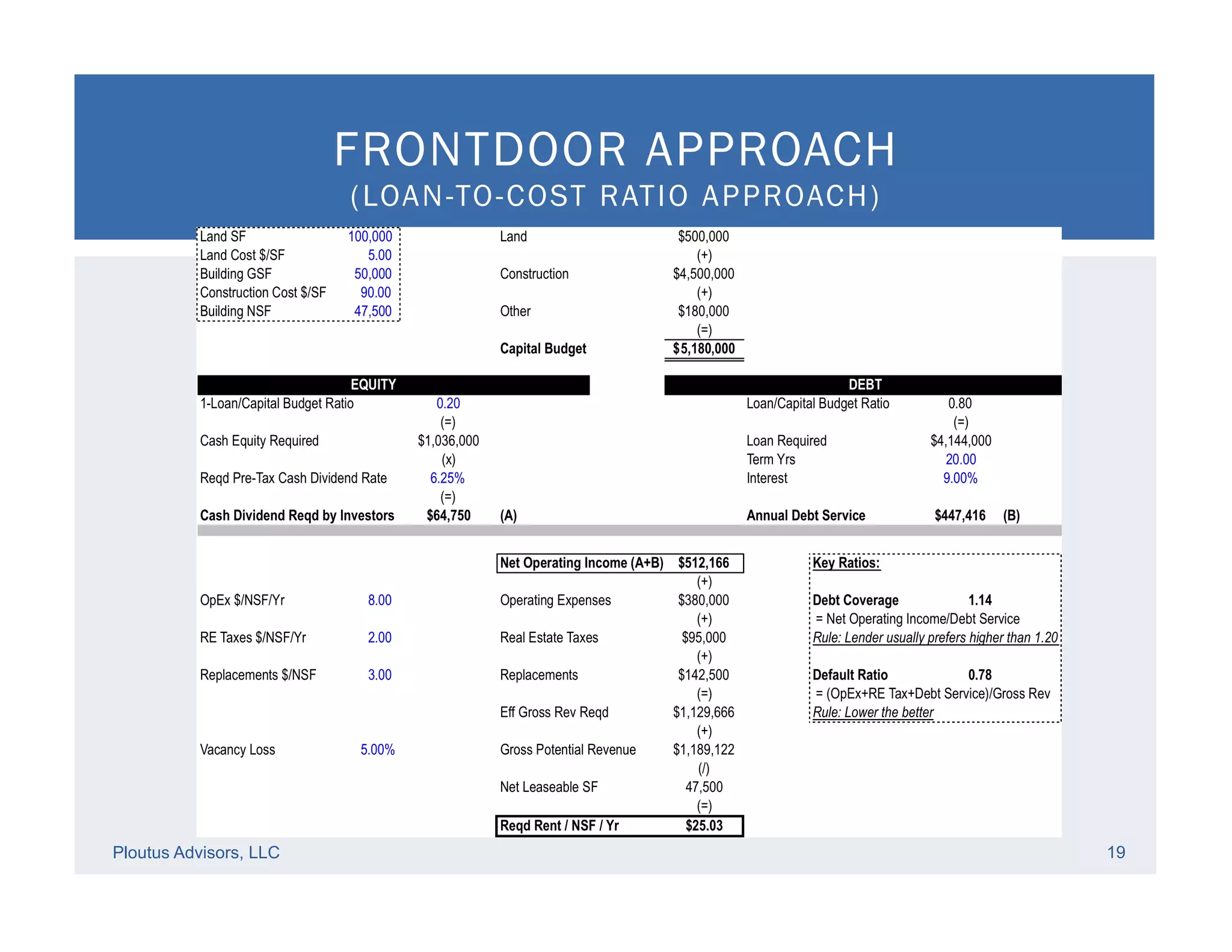 Ploutus Advisors, LLC 19
FRONTDOOR APPROACH
(LOAN-TO-COST RATIO APPROACH)
 