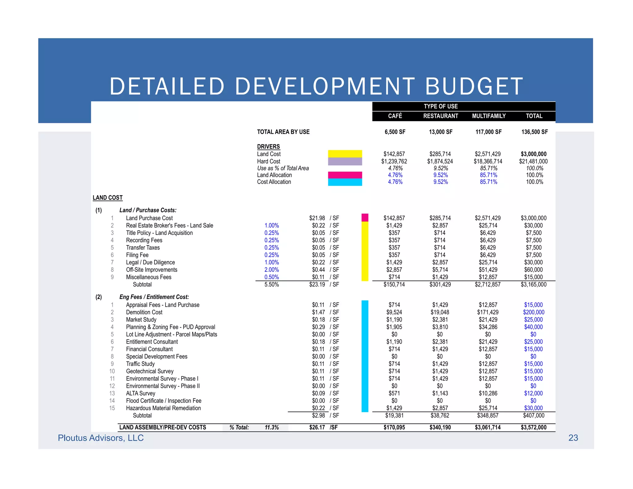 Ploutus Advisors, LLC 23
DETAILED DEVELOPMENT BUDGET
 