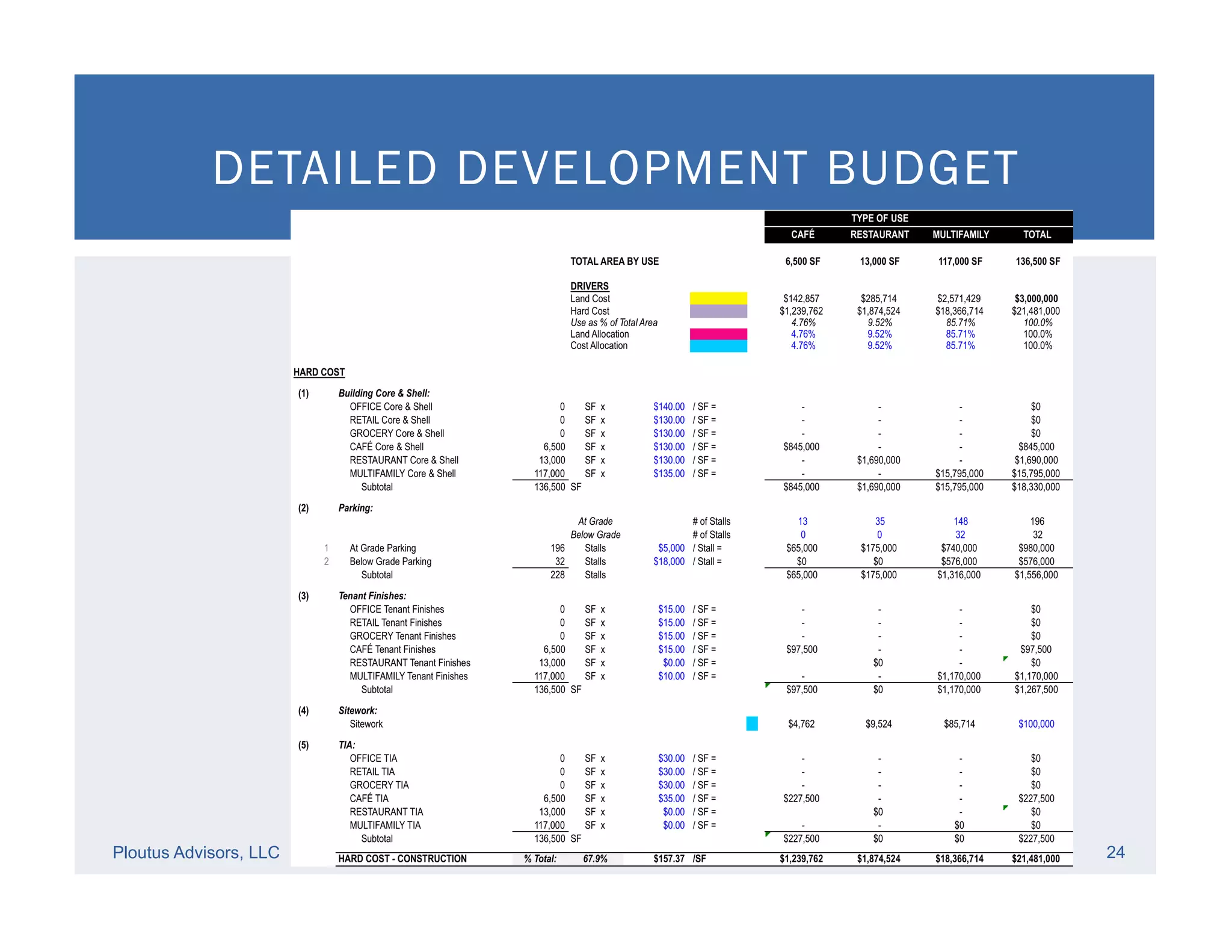 Ploutus Advisors, LLC 24
DETAILED DEVELOPMENT BUDGET
 