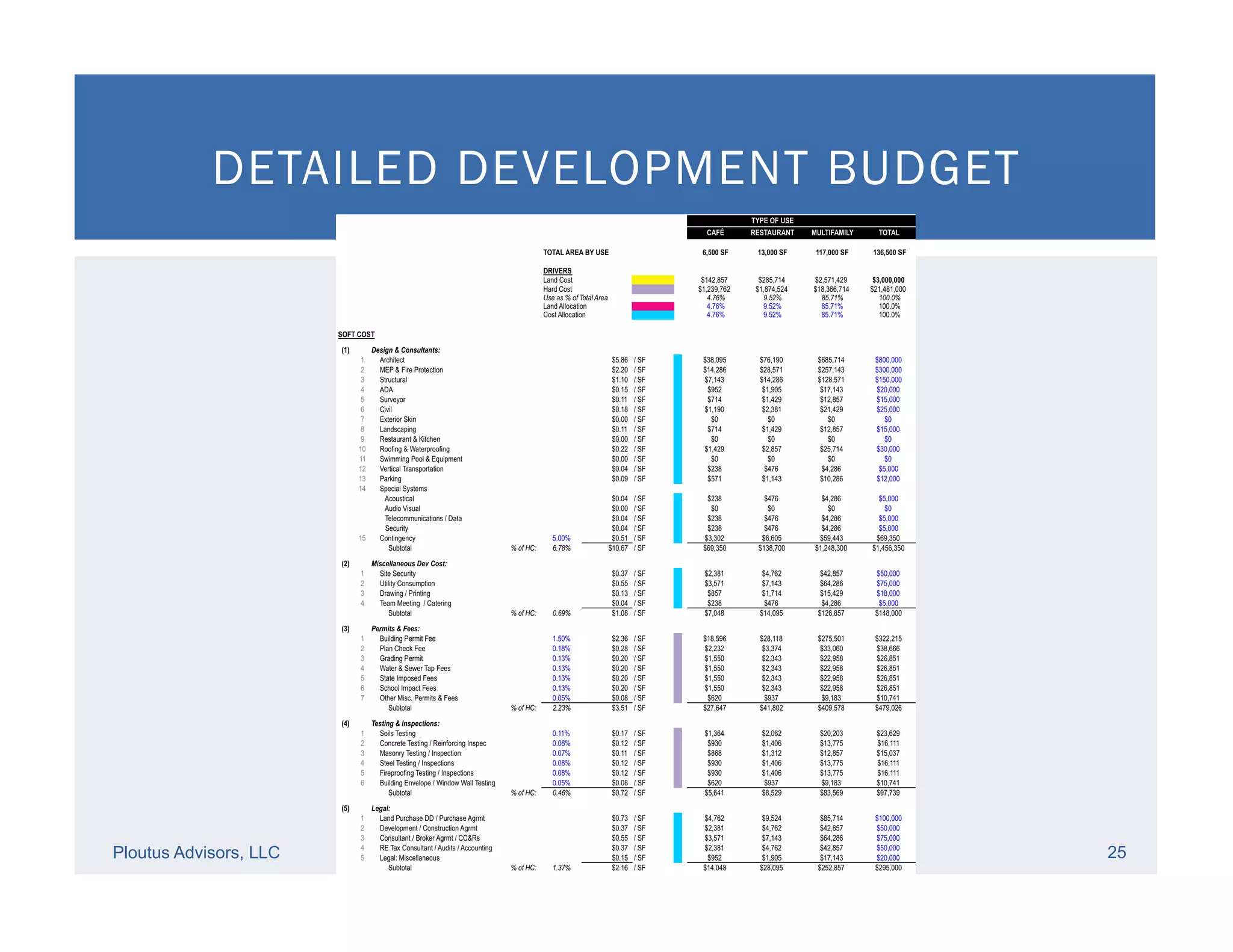 Ploutus Advisors, LLC 25
DETAILED DEVELOPMENT BUDGET
 
