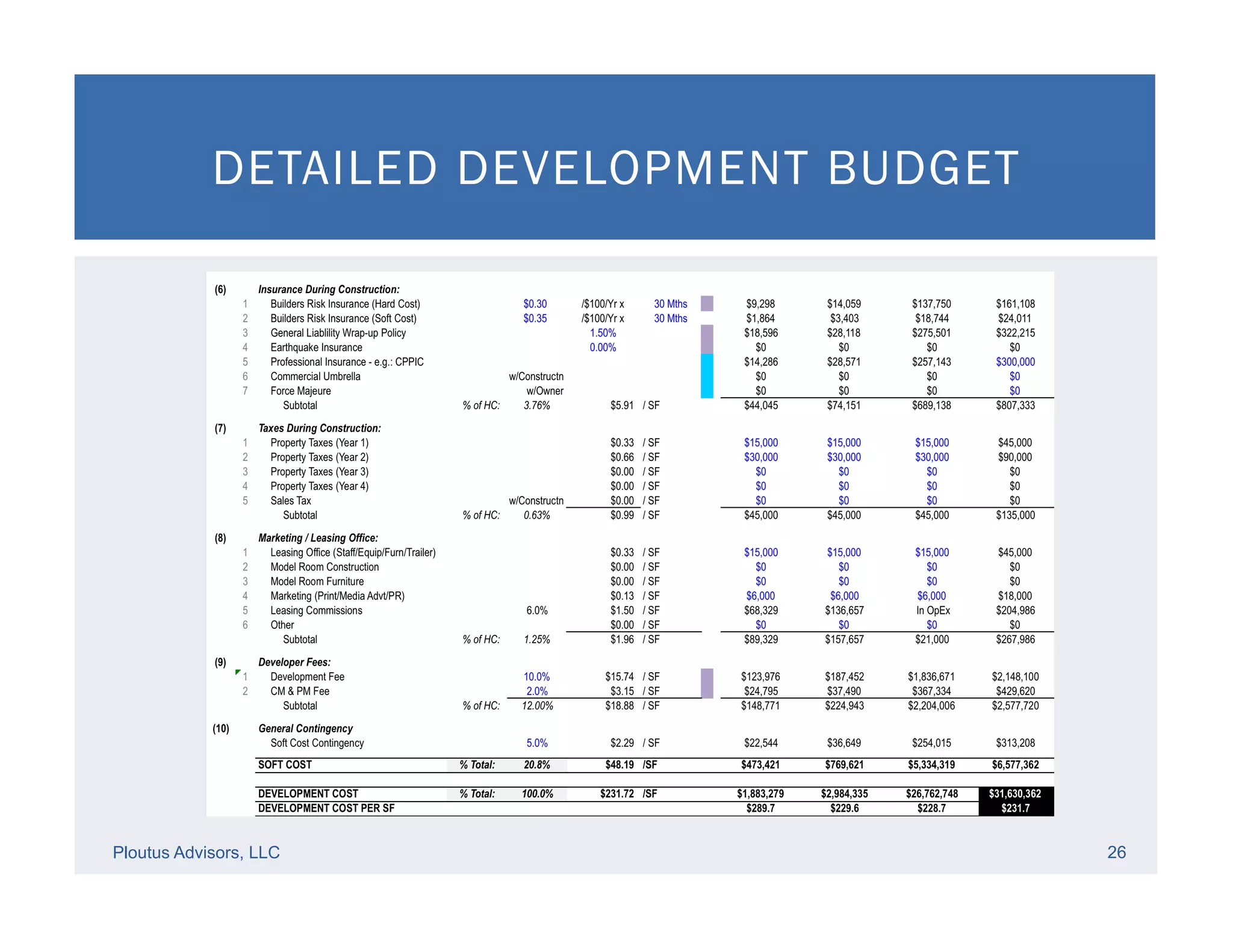 Ploutus Advisors, LLC 26
DETAILED DEVELOPMENT BUDGET
 