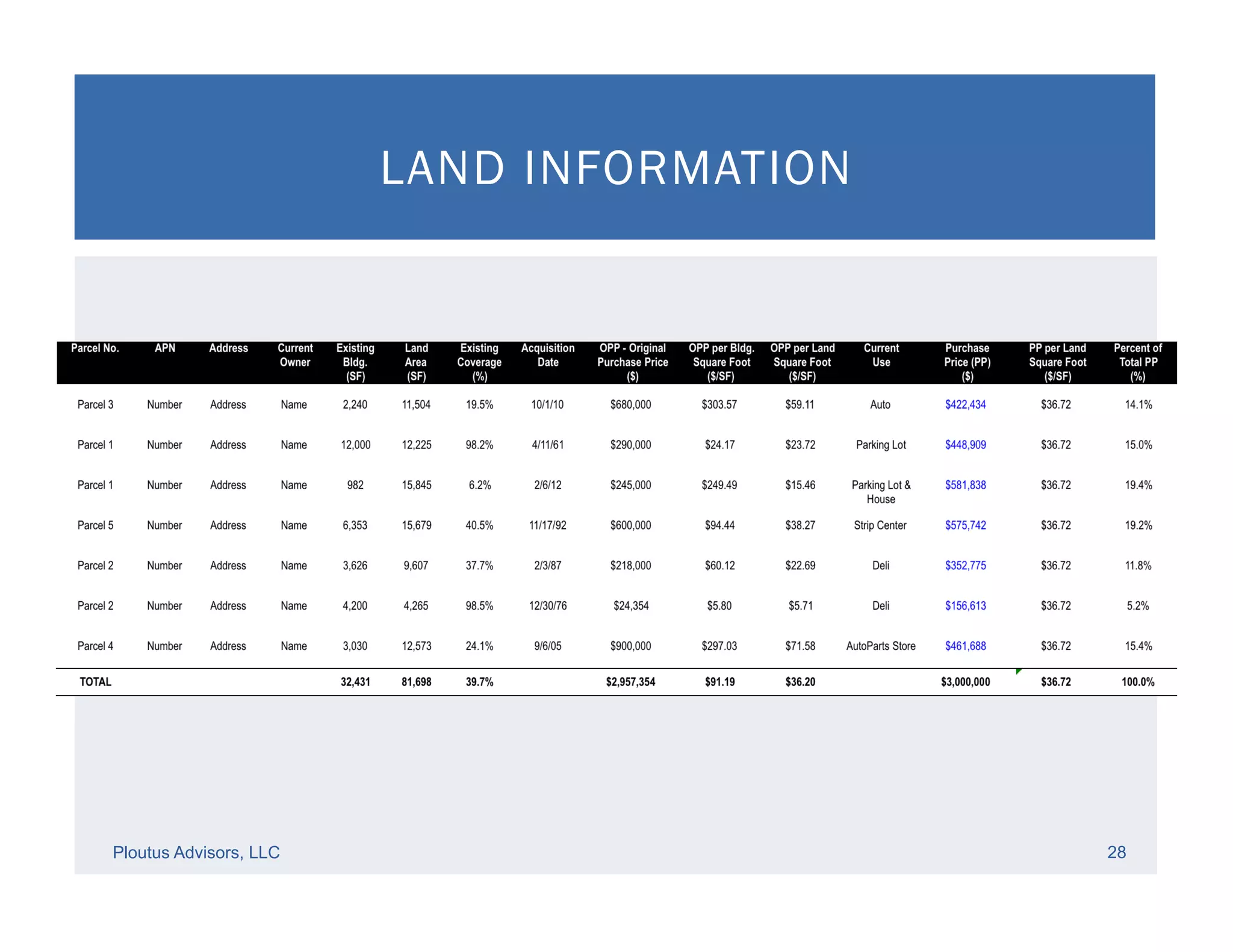 Ploutus Advisors, LLC 28
LAND INFORMATION
 