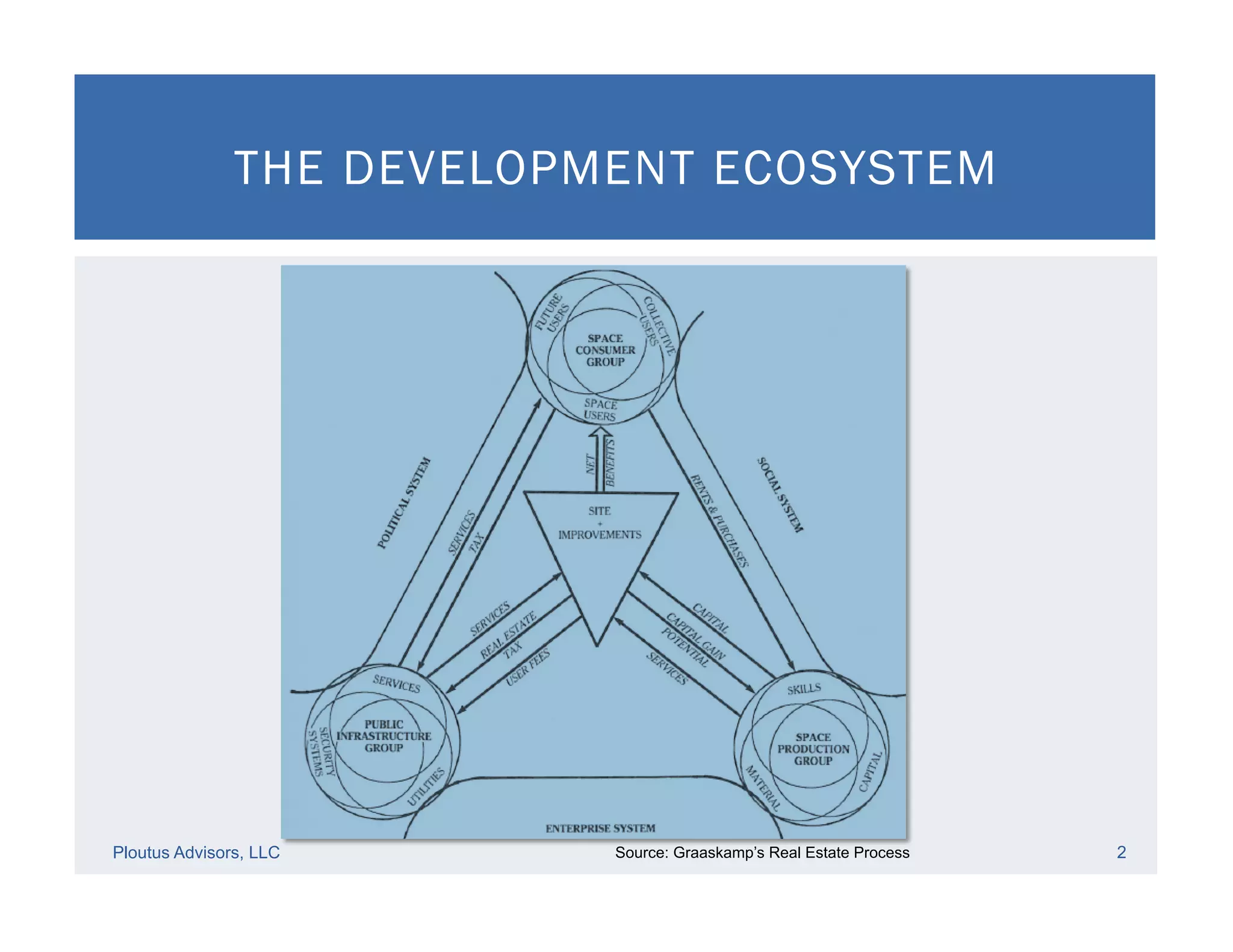 THE DEVELOPMENT ECOSYSTEM
Ploutus Advisors, LLC 2Source: Graaskamp’s Real Estate Process
 