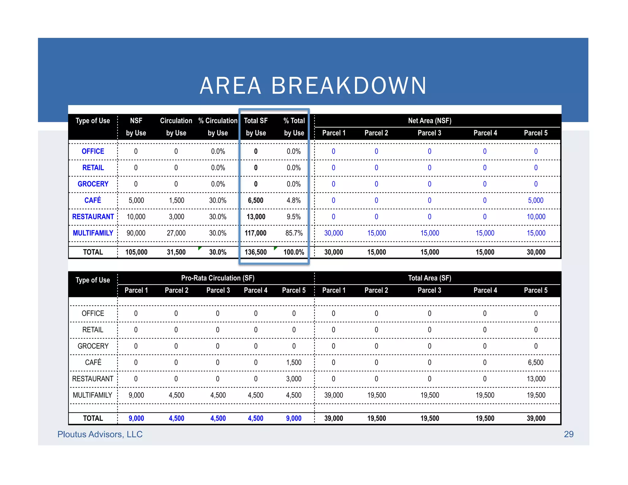 Ploutus Advisors, LLC 29
AREA BREAKDOWN
 