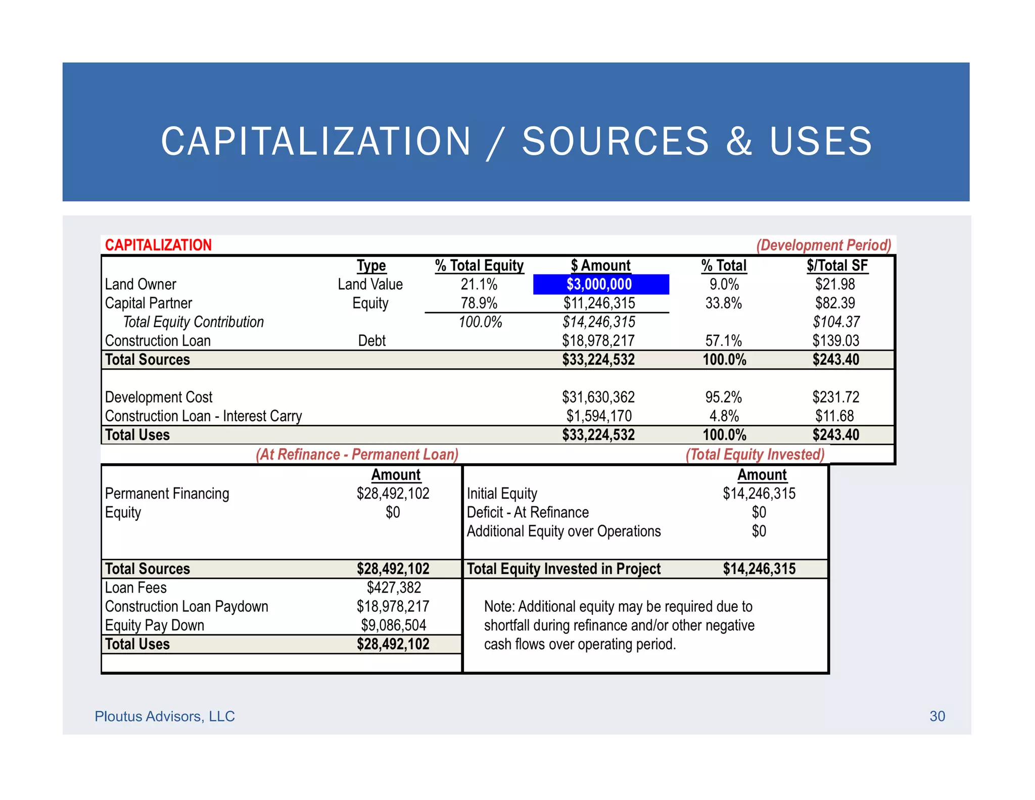 Ploutus Advisors, LLC 30
CAPITALIZATION / SOURCES & USES
 