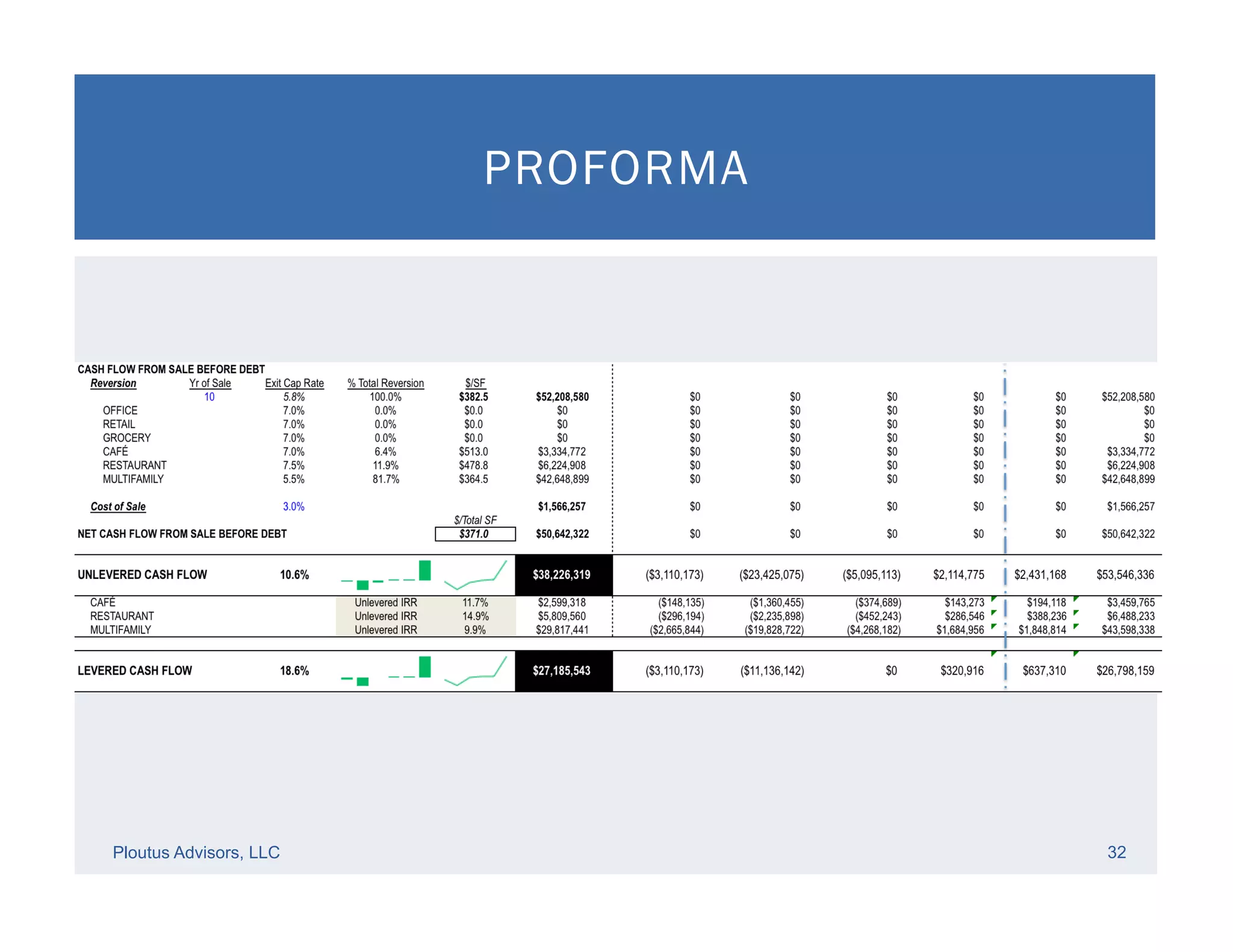 Ploutus Advisors, LLC 32
PROFORMA
 