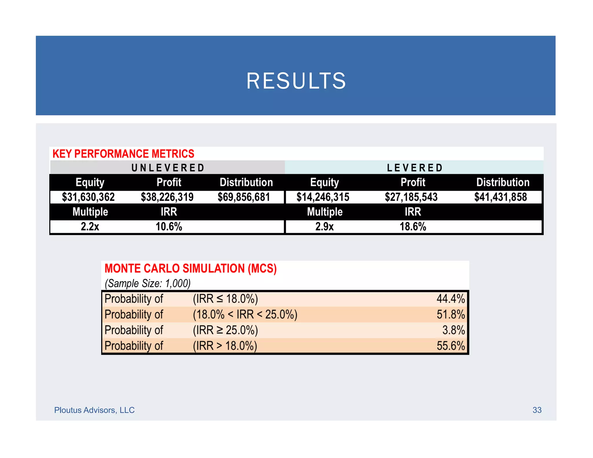 Ploutus Advisors, LLC 33
RESULTS
 