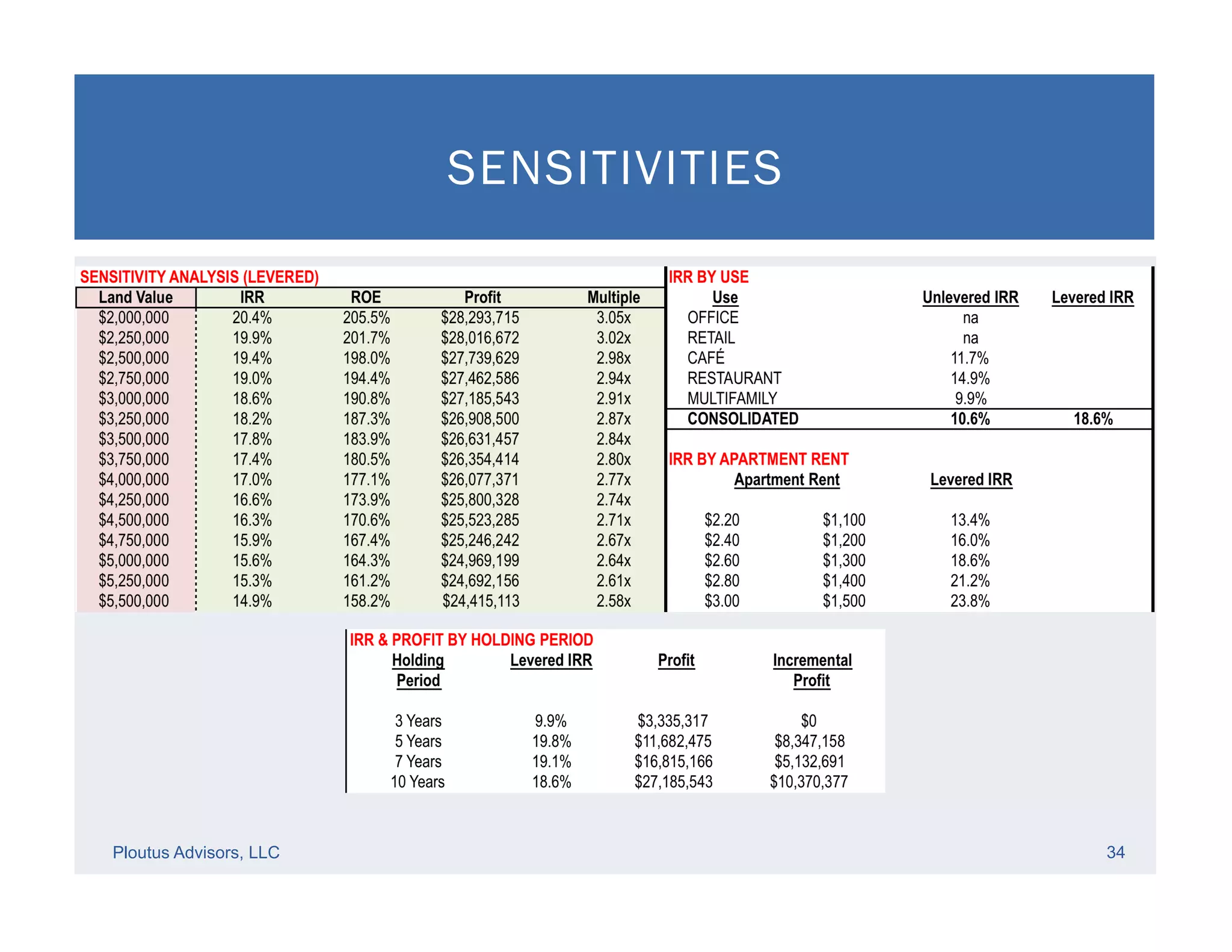 Ploutus Advisors, LLC 34
SENSITIVITIES
 