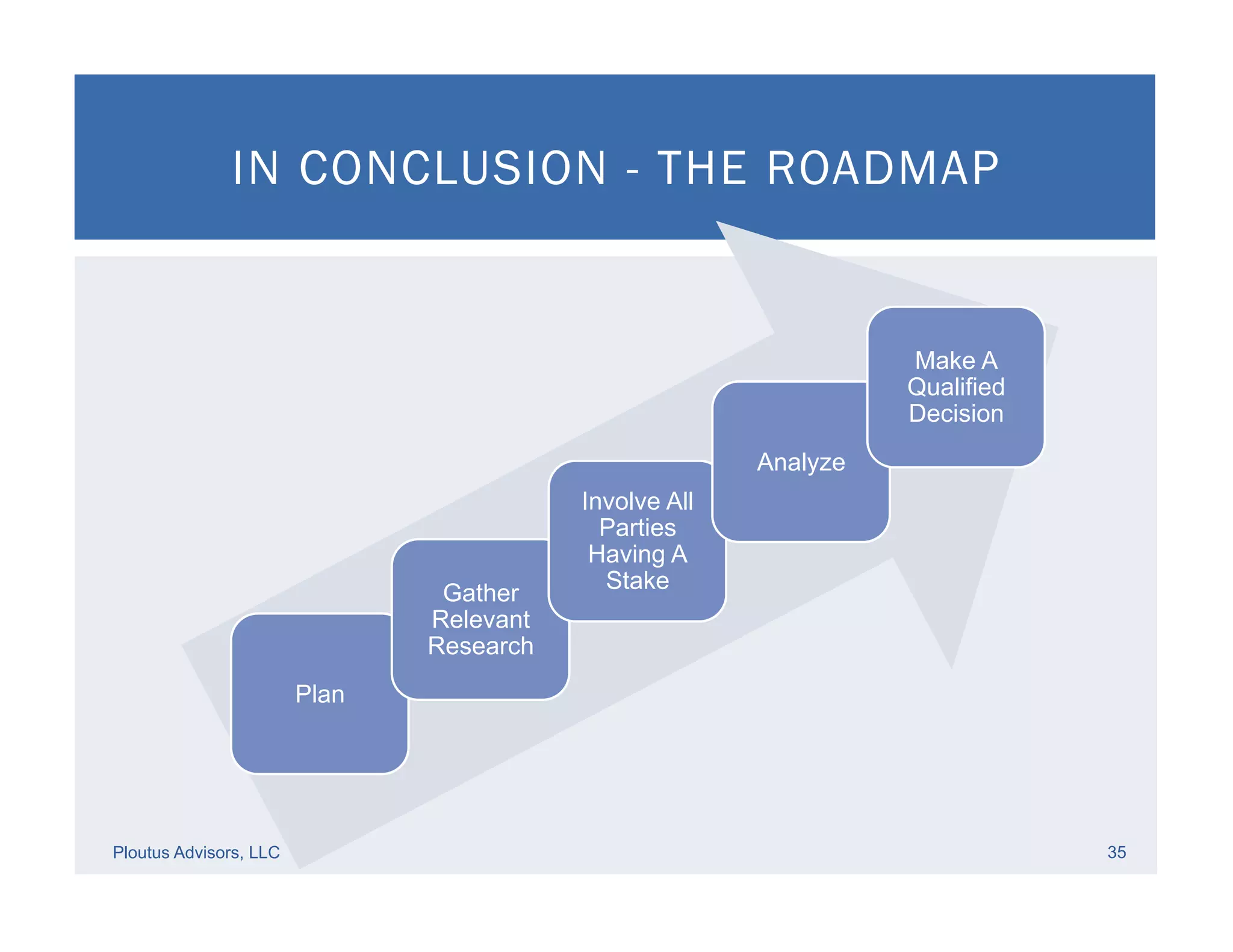 IN CONCLUSION - THE ROADMAP
Ploutus Advisors, LLC 35
Plan
Gather
Relevant
Research
Involve All
Parties
Having A
Stake
Analyze
Make A
Qualified
Decision
 