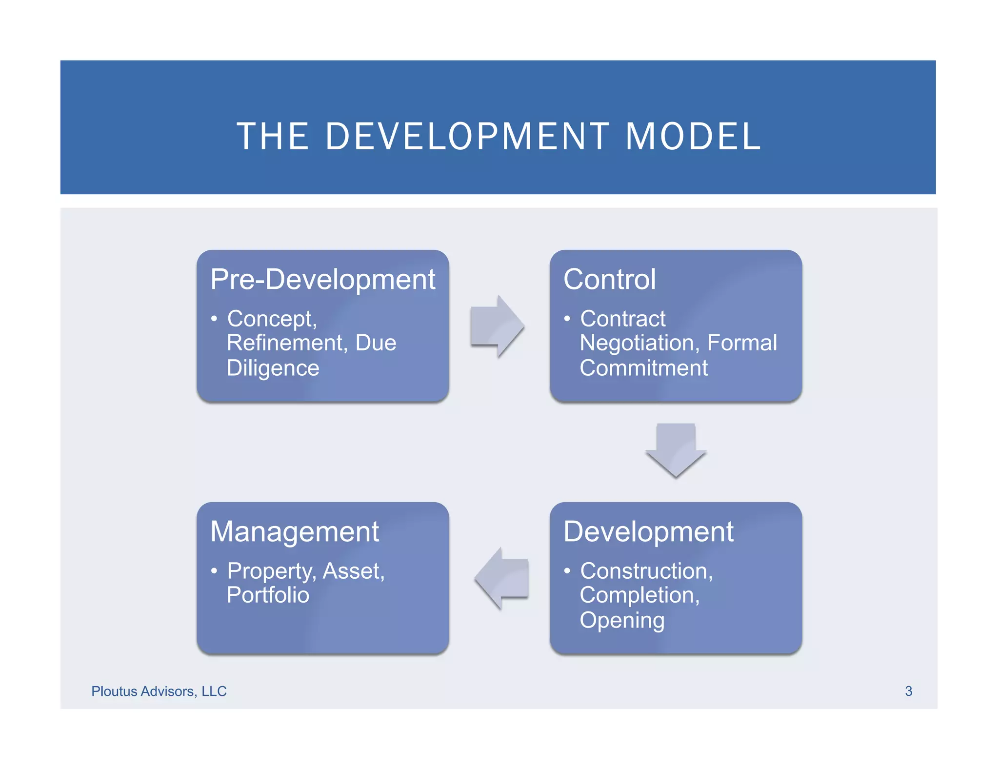 THE DEVELOPMENT MODEL
Ploutus Advisors, LLC 3
Pre-Development
•  Concept,
Refinement, Due
Diligence
Control
•  Contract
Negotiation, Formal
Commitment
Development
•  Construction,
Completion,
Opening
Management
•  Property, Asset,
Portfolio
 