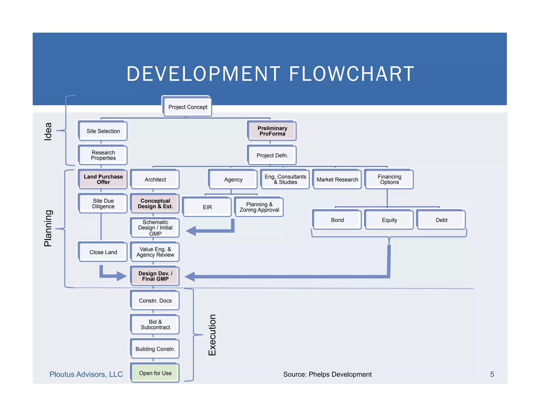 DEVELOPMENT FLOWCHART
Ploutus Advisors, LLC 5
Project Concept
Site Selection
Research
Properties
Land Purchase
Offer
Site Due
Diligence
Close Land
Preliminary
ProForma
Project Defn.
Architect
Conceptual
Design & Est.
Schematic
Design / Initial
GMP
Value Eng. &
Agency Review
Design Dev. /
Final GMP
Constn. Docs
Bid &
Subcontract
Building Constn.
Open for Use
Agency
EIR
Planning &
Zoning Approval
Eng. Consultants
& Studies Market Research
Financing
Options
Bond Equity Debt
IdeaPlanning
Execution
Source: Phelps Development
 