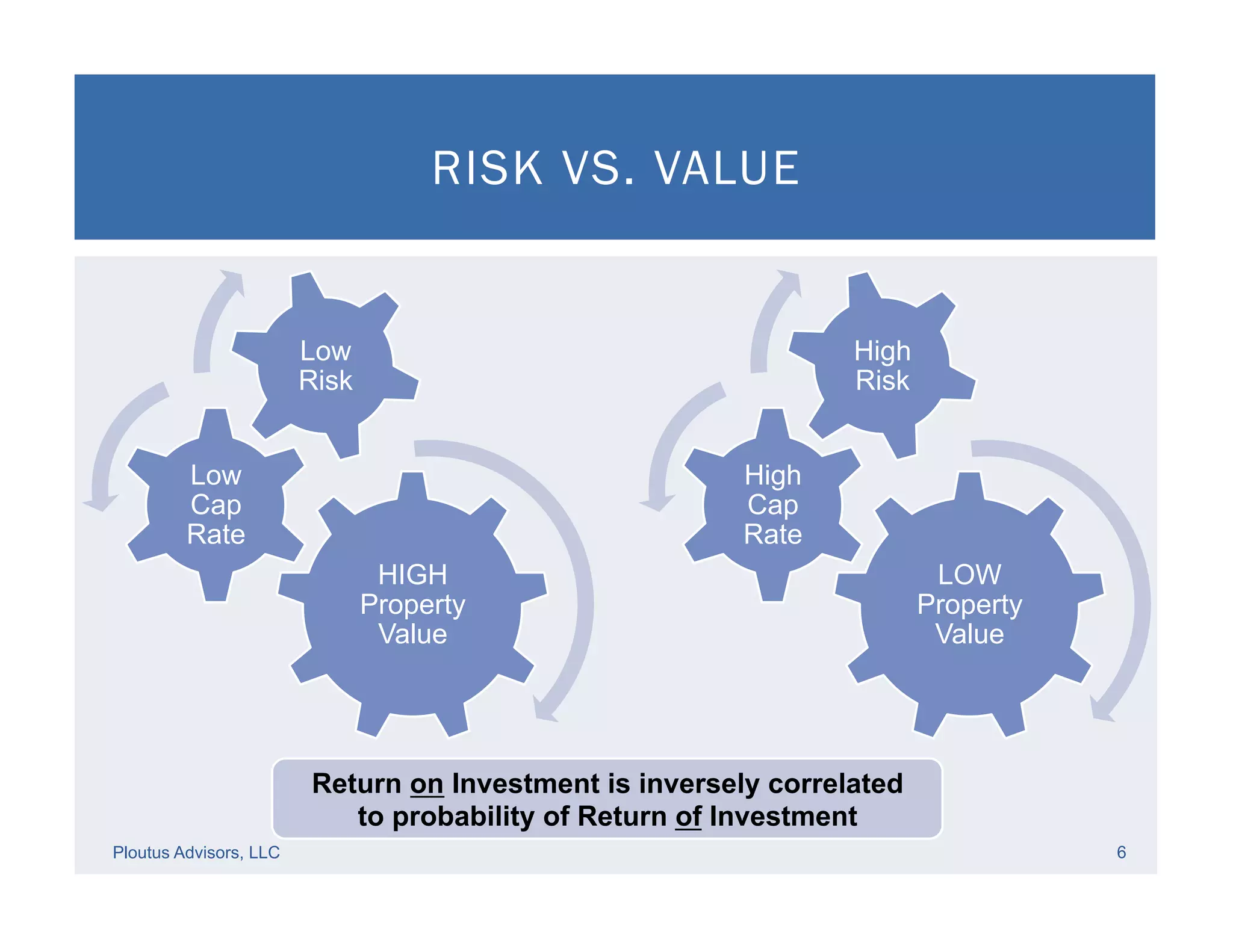 RISK VS. VALUE
Ploutus Advisors, LLC 6
HIGH
Property
Value
Low
Cap
Rate
Low
Risk
LOW
Property
Value
High
Cap
Rate
High
Risk
Return on Investment is inversely correlated
to probability of Return of Investment
 