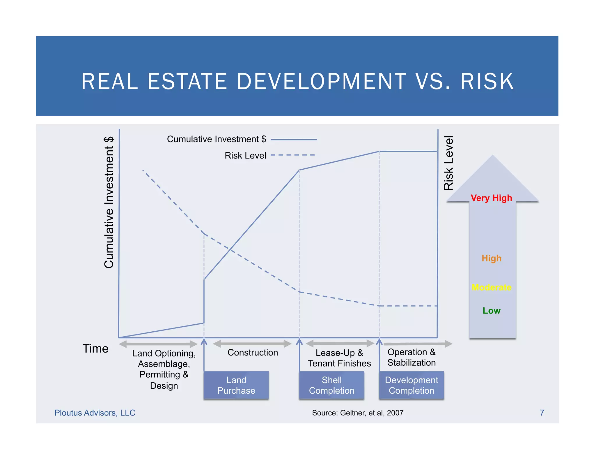 REAL ESTATE DEVELOPMENT VS. RISK
Ploutus Advisors, LLC 7Source: Geltner, et al, 2007
CumulativeInvestment$
RiskLevel
Time Land Optioning,
Assemblage,
Permitting &
Design
Construction Lease-Up &
Tenant Finishes
Operation &
Stabilization
Land
Purchase
Shell
Completion
Development
Completion
Very High
High
Moderate
Low
Cumulative Investment $
Risk Level
 