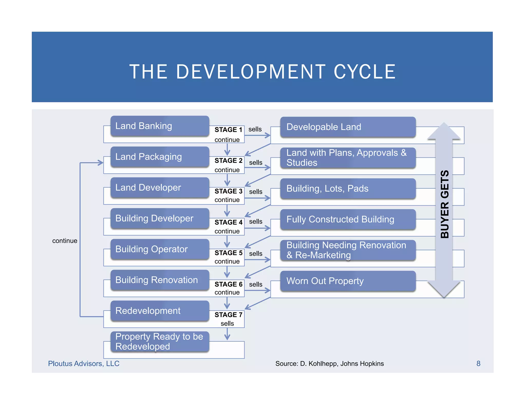 THE DEVELOPMENT CYCLE
Ploutus Advisors, LLC 8Source: D. Kohlhepp, Johns Hopkins
Land Banking
Land Packaging
Land Developer
Building Developer
Building Operator
Building Renovation
Redevelopment
Property Ready to be
Redeveloped
Developable Land
Land with Plans, Approvals &
Studies
Building, Lots, Pads
Fully Constructed Building
Building Needing Renovation
& Re-Marketing
Worn Out Property
sells
sells
sells
sells
sells
sells
sells
continue
continue
continue
continue
continue
continue
continue
STAGE 1
STAGE 2
STAGE 3
STAGE 4
STAGE 5
STAGE 6
STAGE 7
BUYERGETS
 