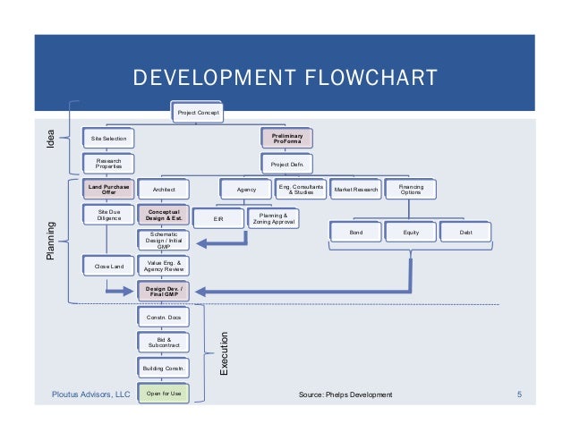 Commercial Real Estate Process Flow Chart