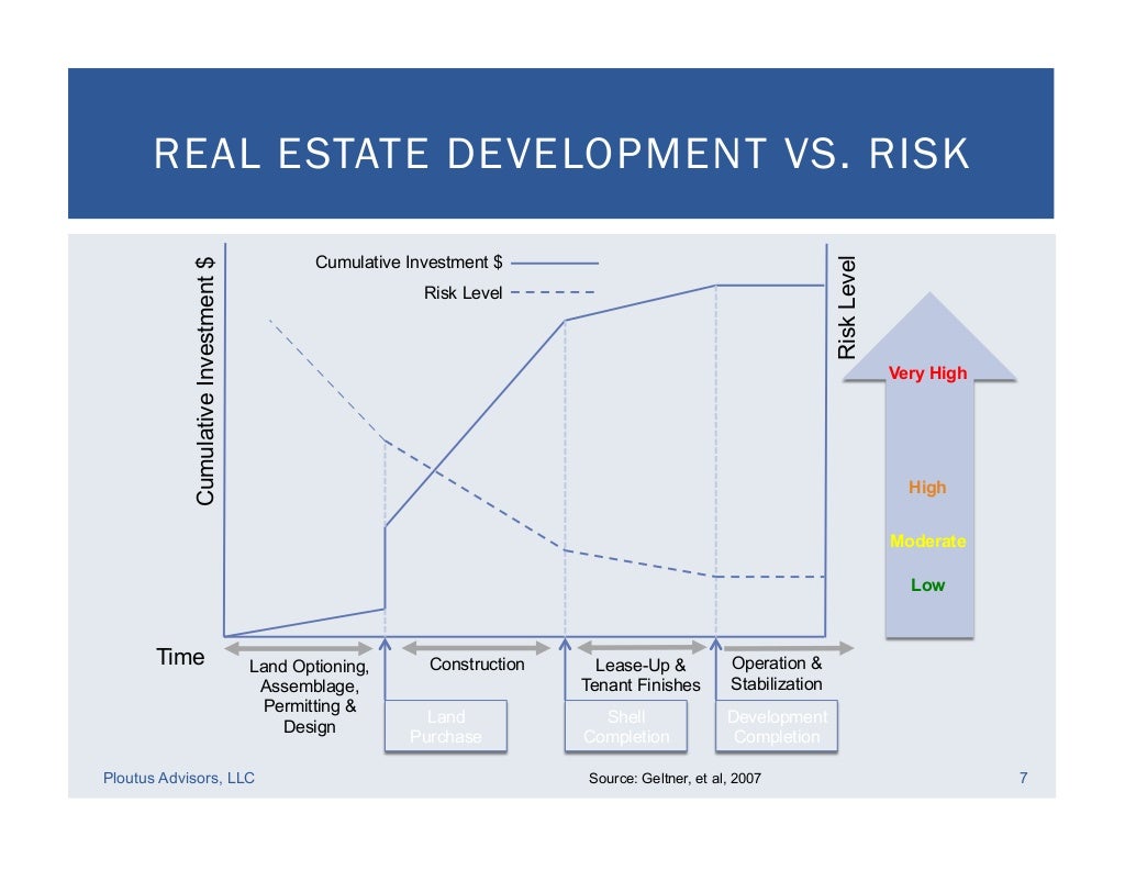 Real Estate Development Financial Feasibility